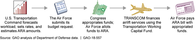 The Airlift Readiness Account (ARA) Relationship to the Transportation Working Capital Fund