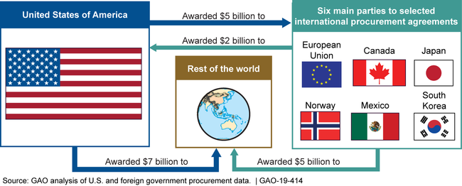 International Trade: Foreign Sourcing in Government Procurement | U.S. GAO