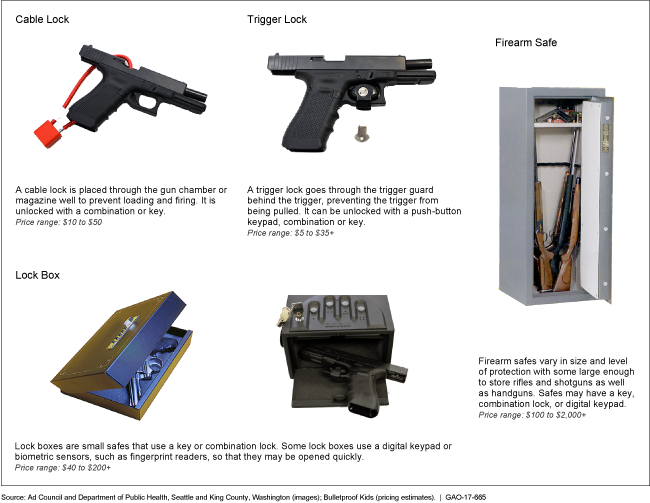 Photos and descriptions of a cable lock, a trigger lock, a firearm safe, and two types of lock boxes.
