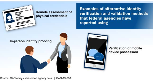 This graphic shows 3 methods involving ID cards, mobile phones, and in-person verification.