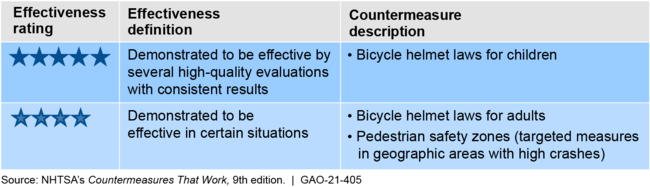 Pedestrian Safety Guide and Countermeasure Selection System