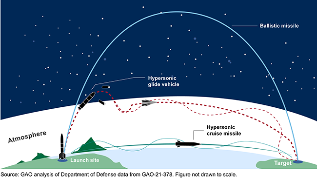 flight paths of a ballistic missile, a hypersonic glide vehicle, and a hypersonic cruise missile