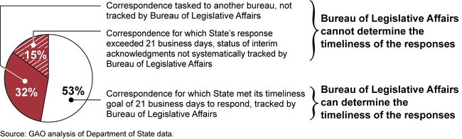 Extent to Which the Department of State (State) Tracks Data Needed to Determine Whether It Met Its Timeliness Goal for Congressional Correspondence, from April 2011 through June 2013