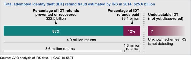 IRS i