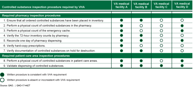 Chart showing inconsistencies in written inspection procedures for February 2016.