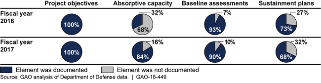 Percentages of Global Train and Equip Project Proposals Addressing Four Required Planning Elements, Fiscal Years 2016-2017