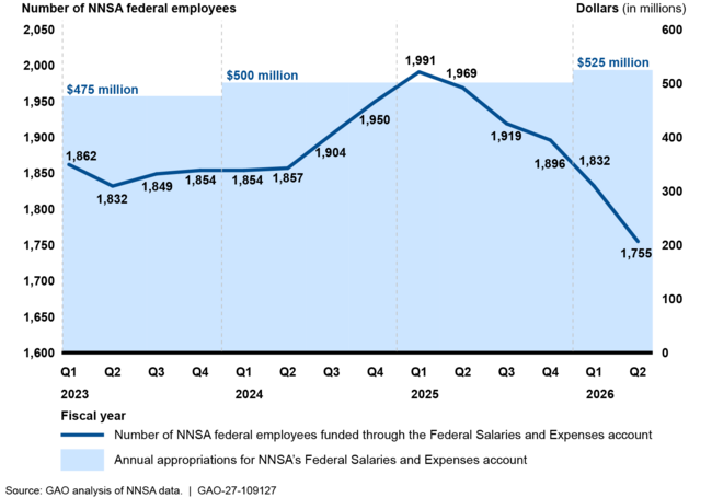 Number of National Nuclear Security Administration (NNSA) Federal Employees and Annual Appropriations, Fiscal Year (FY) 2023–FY 2026 Quarter (Q) 2