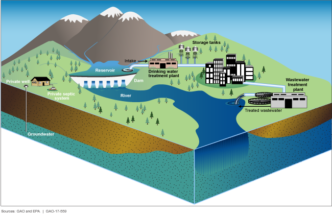 Key types of water infrastructure include groundwater wells, dams, reservoirs, treatment facilities, and sewer lines.