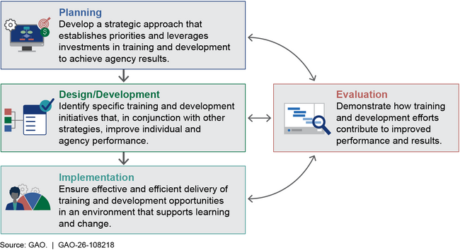 Four Components of the Training and Development Process