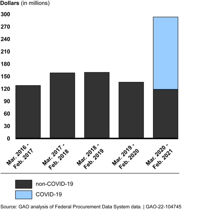 \\vdifs02\FR_Data\GustafsonS\Documents\CA reviews and copyedits\104745 Indian Health Services PPE\graphics\Highlights graphic updated 8-24-21.png