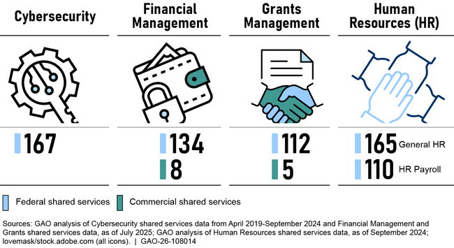 Number of Federal Customer Agencies Adopting Shared Services by Functional Area, as of July 2025  