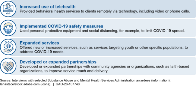 Examples of Selected State and Provider Awardees’ Changes to Behavioral Health Services During the COVID-19 Pandemic