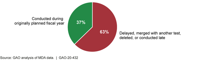 Missile Defense Agency (MDA) Cumulative Flight Test Planning, Fiscal Years 2010-2019