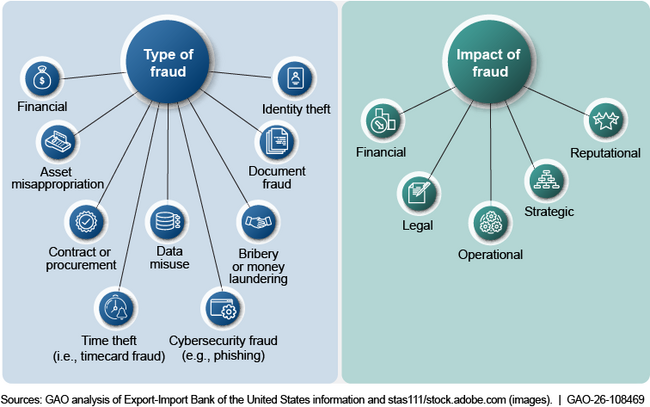 Types and Impacts of Potential Fraud at Export-Import Bank of the United States
