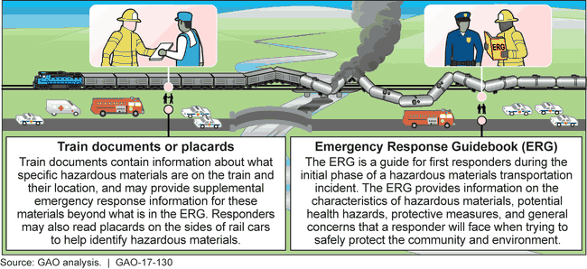 Emergency Response Information Used in the First 30 Minutes of a Rail Accident