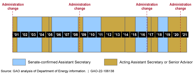 a bar chart