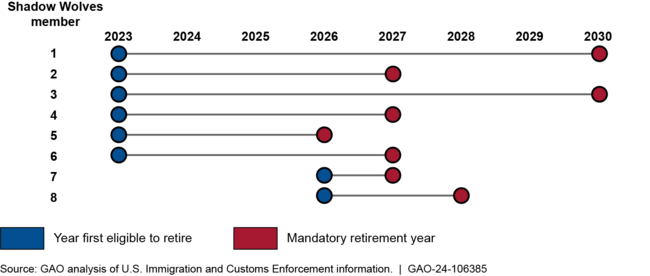 Timeline of Current Shadow Wolves' Retirement by Fiscal Year