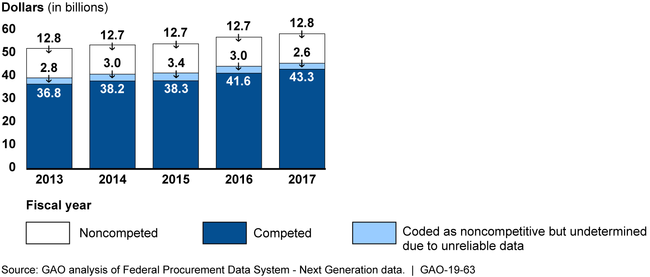 Reported Competition on Information Technology Contract Obligations, Fiscal Years 2013-2017 (fiscal year 2017 dollars)