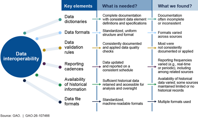 Summary Comparison of Key Elements GAO Assessed to Eligibility Data Interoperability Needs and Observations