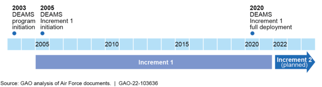 Air Force's Defense Enterprise Accounting and Management System (DEAMS) Timeline