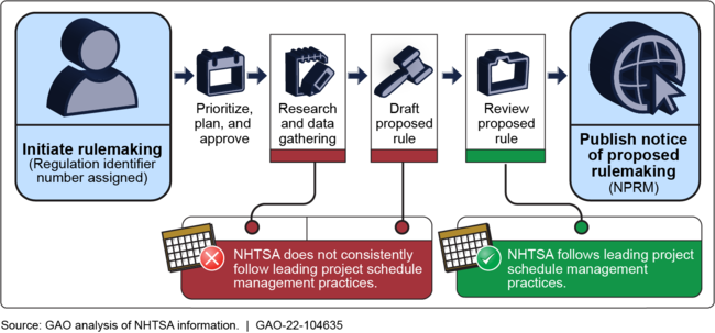 National Highway Traffic Safety Administration's (NHTSA) Use of Leading Project Schedule Management Practices in Its Rulemaking Process