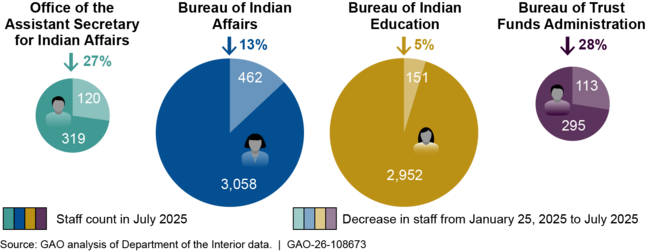 Net Decrease in Staff Across Indian Affairs Components Since January 2025