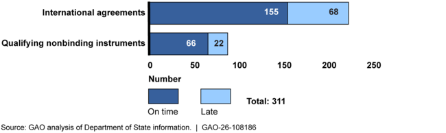 Timeliness of State Reporting of International Agreements and Qualifying Nonbinding Instruments to Congress Between October 2023 and March 2025