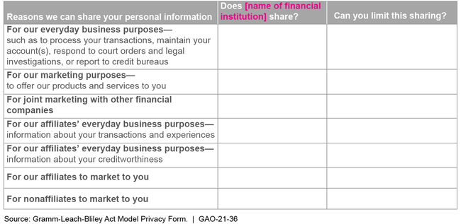 Excerpts of the Gramm-Leach-Bliley Act Model Privacy Form Showing Reasons Institutions Share Personal Information