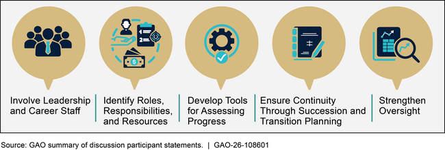 Figure: Approaches to Improve CAP Goal Implementation Identified by Discussion Groups