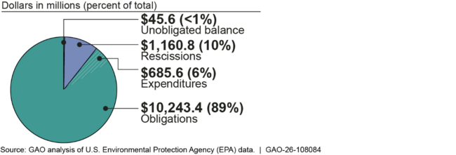 Status of About $11.5 Billion in Appropriations Provided to EPA in the Inflation Reduction Act of 2022 (IRA), as of March 2026