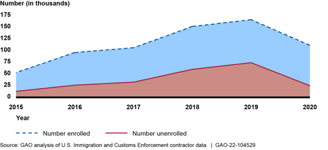 Number of Participants Enrolled and Unenrolled in the Alternatives to Detention Program, 2015-2020