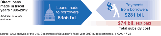 Estimated Costs of Direct Loans in Income-Driven Repayment Plans