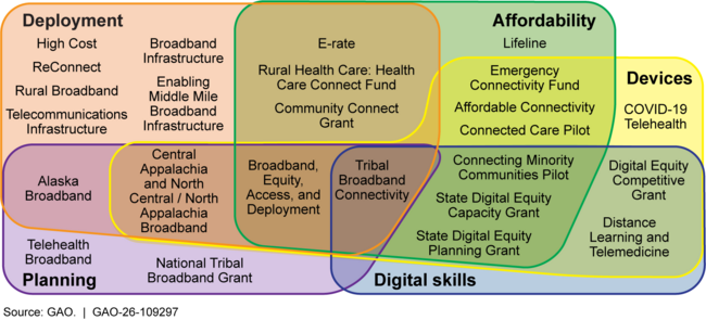 The Mosaic of Federal Programs with Broadband as a Main Purpose as of November 2021, by Purpose Category