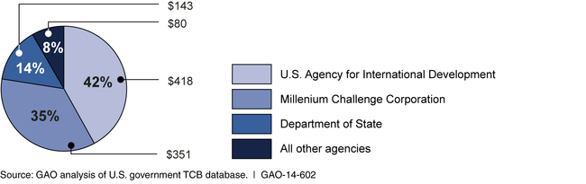 U.S. Government Trade Capacity Building Related Obligations by Agency, Fiscal Year 2012 (U.S. dollars in millions)