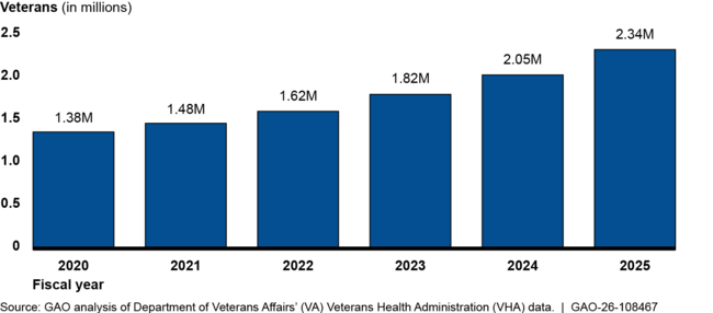 Number of VHA-Enrolled Veterans Eligible for VA Dental Benefits, Fiscal Years 2020–2025