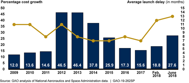 Development Cost Performance and Average Launch Delay for Major NASA Projects from 2009 through June 2018