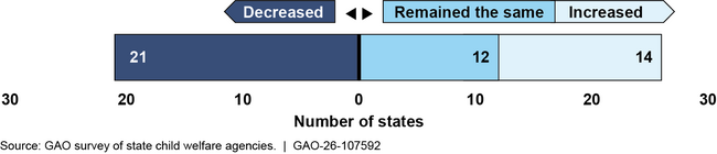 Changes in Percentage of Youth Placed in State Child Welfare Congregate Care Since October 2021