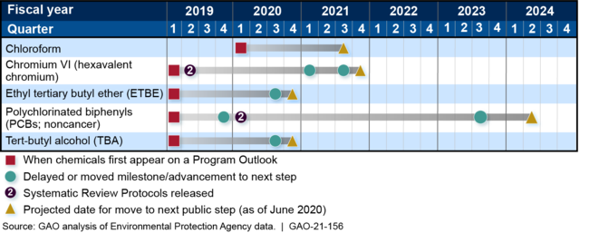 Delays of Milestones by Quarter for a Selection of the Integrated Risk information System's Assessments in Development 2019 - 2024