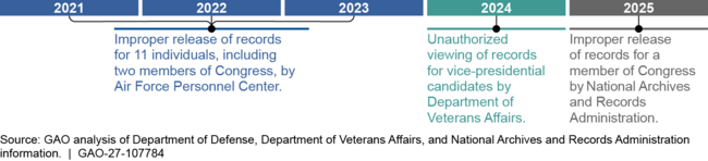 Examples of Breaches of Military Records Among Record Custodians