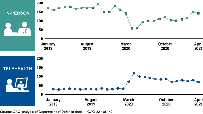 A chart showing in-person telehealth mental health visits above another chart showing telehealth visits