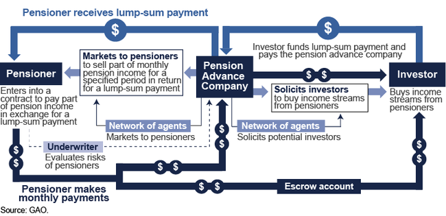 Parties Involved in the Multistep Pension Advance Processes That GAO Reviewed