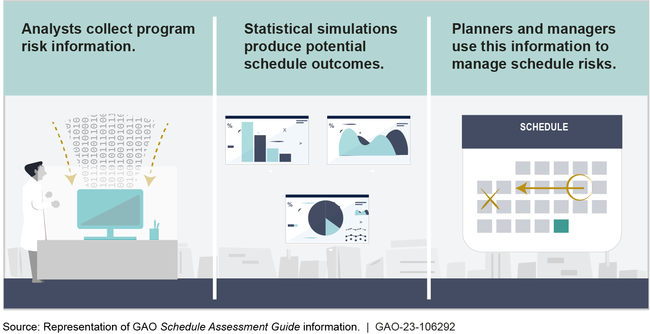 Notional Representation of a Schedule Risk Analysis