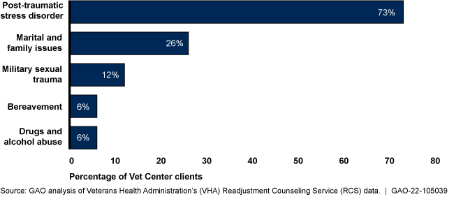 Bar graph showing PTSD at 73%, marital and family issues at 26%, military sexual trauma at 6% and drugs and alcohol abuse at 6%