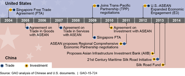 Key U.S. and Chinese Trade and Investment Initiatives with Association of Southeast Asian Nations (ASEAN) Countries, 2004 to 2014