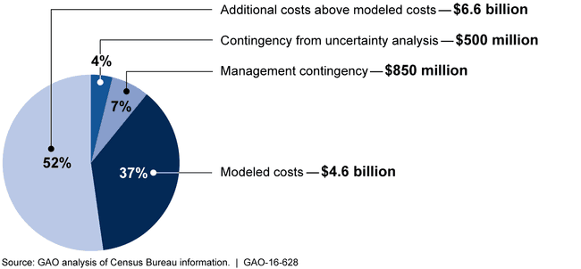 Components of Total 2020 Census Life-Cycle Cost Estimate