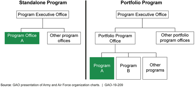 Notional Comparison of Program Organizational Structures