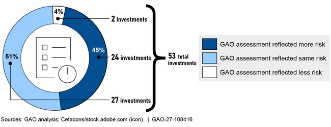 Comparison of Selected Investment’s Chief Information Officer Ratings to GAO Assessments