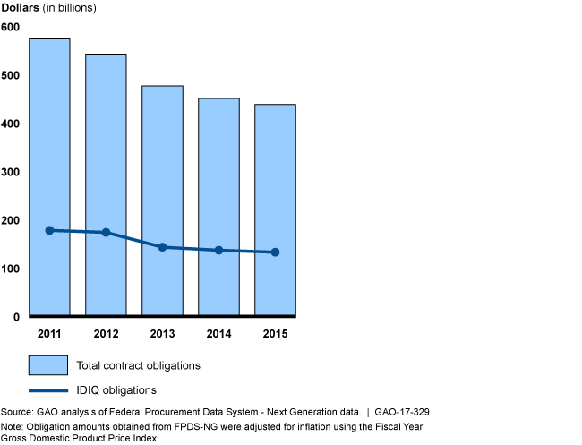 Bar graph of IDIQ obligations compared to total federal contract obligations. 