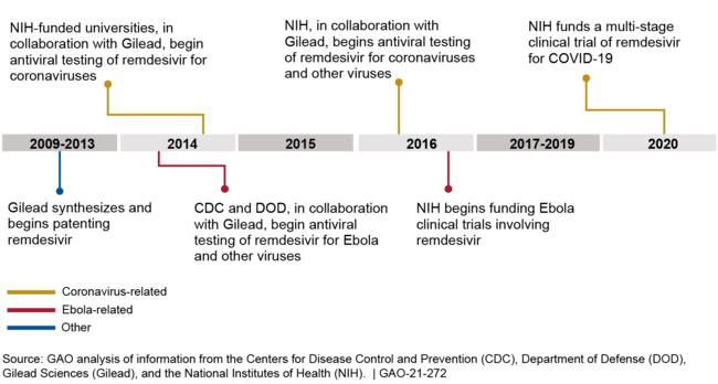 Figure: Examples of Federal Involvement in the Development of Remdesivir, 2013-2020