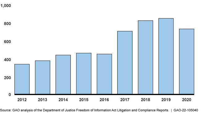 bar chart showing a jump in requests in 2017, two more years of increases, then a slight dip in 2020 to under 800